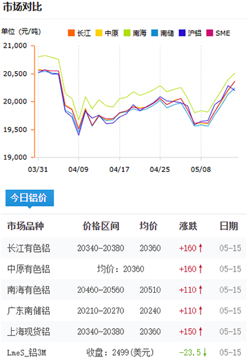 鋁錠價格2025-05-15.jpg