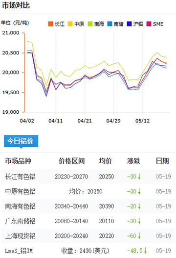 鋁錠價(jià)格2025-05-19.jpg